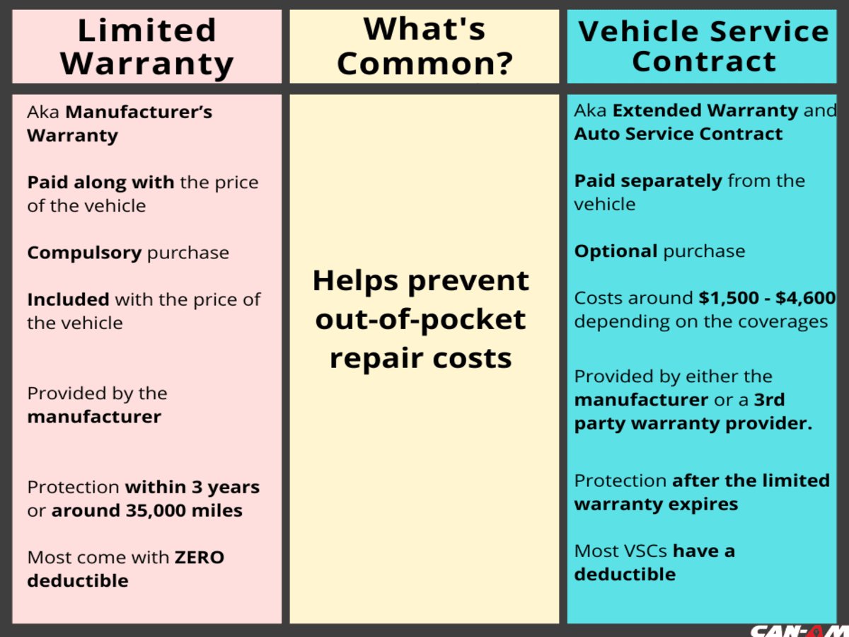 The difference beween a Limited Warranty and VSC